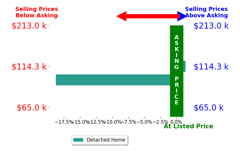 Bar chart comparing asking price vs selling price for Tiffani Smith