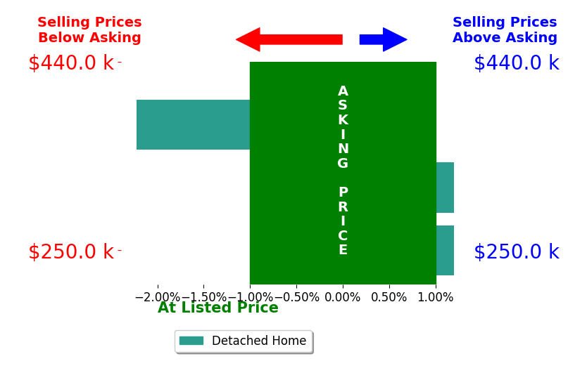 Bar chart comparing asking price vs selling price for Barb Maxon