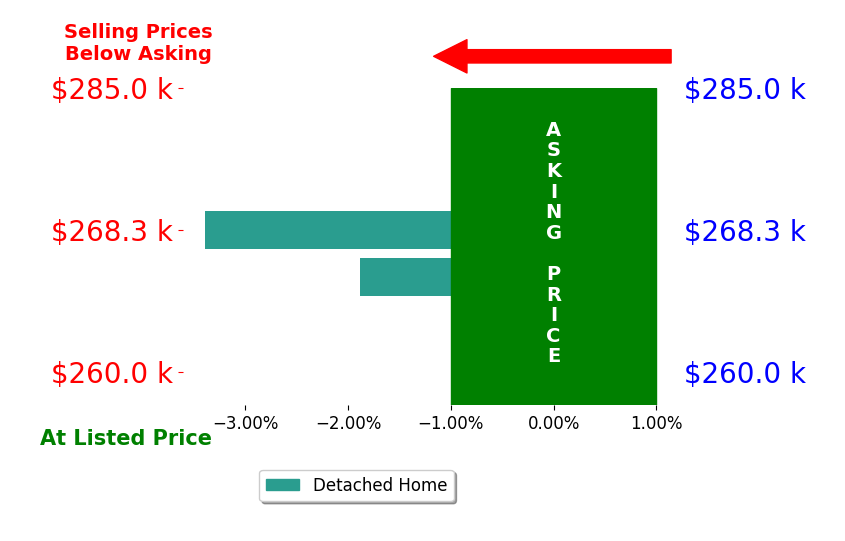 Bar chart comparing asking price vs selling price for Other Other