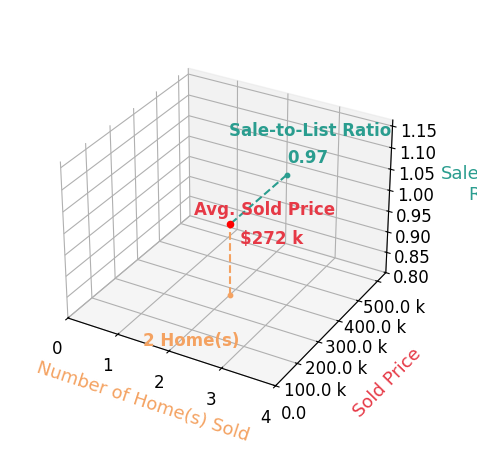 Chart showing sale-to-list price ratio for Other Other