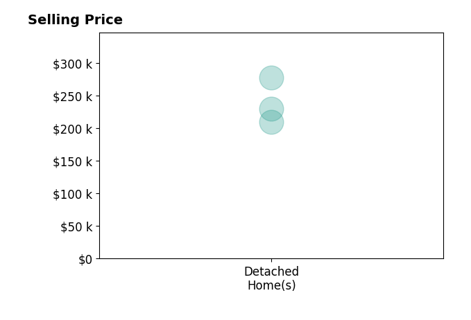 Histogram of home sales price ranges for Kevin Archer
