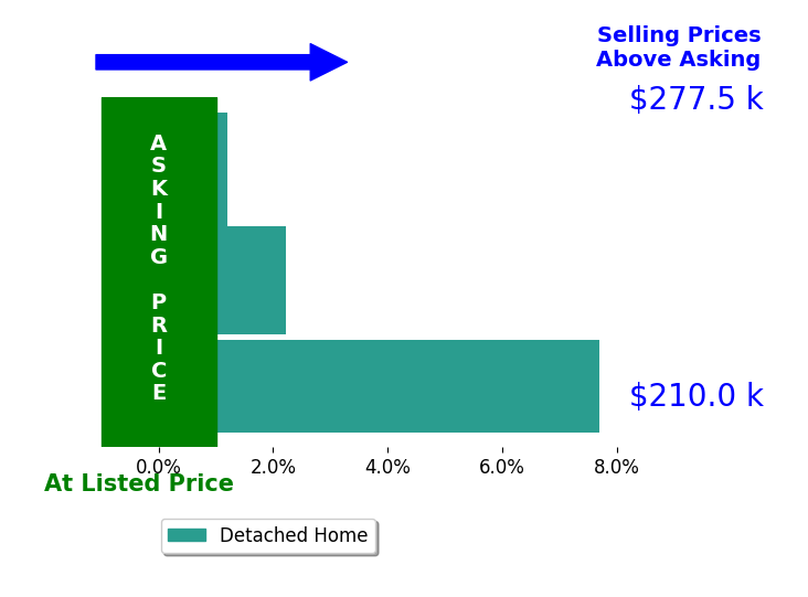 Bar chart comparing asking price vs selling price for Kevin Archer