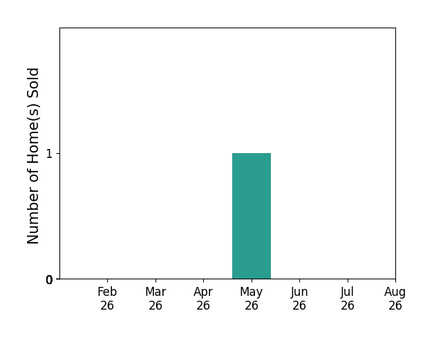 Bar chart of total home sales by Alma Vaca de Salcido over the past 12 months