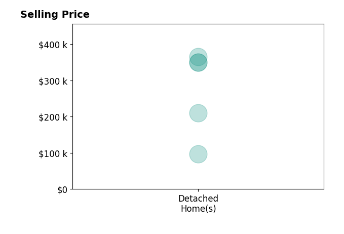 Histogram of home sales price ranges for David Pepin