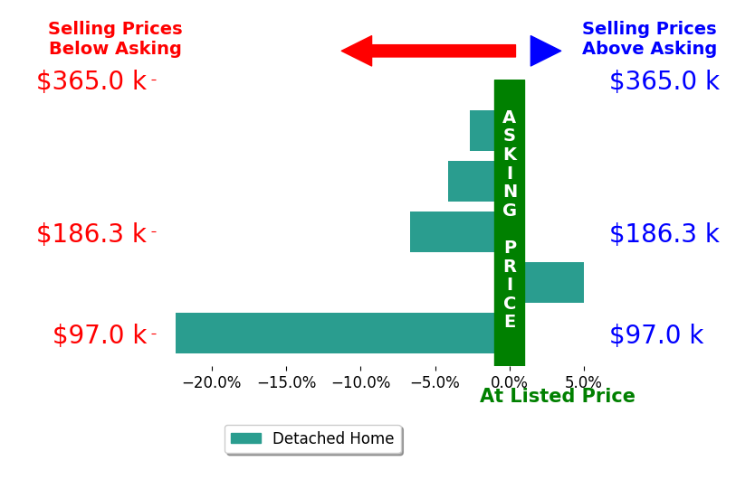 Bar chart comparing asking price vs selling price for David Pepin