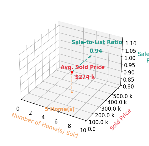 Chart showing sale-to-list price ratio for David Pepin