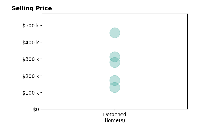 Histogram of home sales price ranges for Janel Pearson
