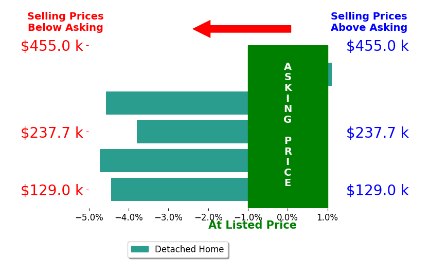 Bar chart comparing asking price vs selling price for Janel Pearson