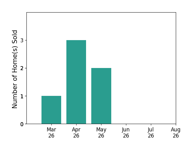 Greg Stiger sold 1 home in March 2026, 3 homes in April 2026, 2 homes in May 2026, for a total of 6 homes.