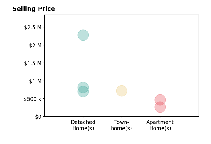Greg Stiger's sold homes include apartment homes from $270K to $470K, detached homes from $700K to $2.3M, townhomes at $715K.
