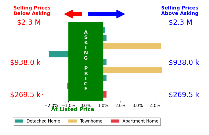 Greg Stiger's sold homes closed 1.0% above asking on average, with 2 homes above, 1 below, and 3 at asking price.