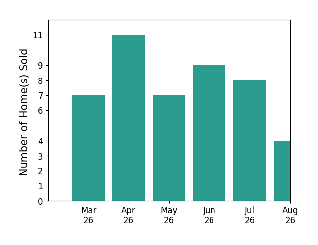 Cindy Schneider sold 7 homes in March 2026, 11 homes in April 2026, 7 homes in May 2026, 9 homes in June 2026, 4 homes in July 2026, for a total of 38 homes.