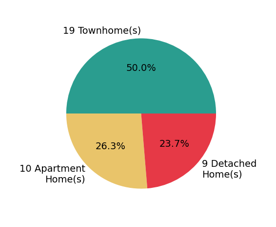 Cindy Schneider sold 9 detached homes, 19 townhomes, 10 apartment homes.