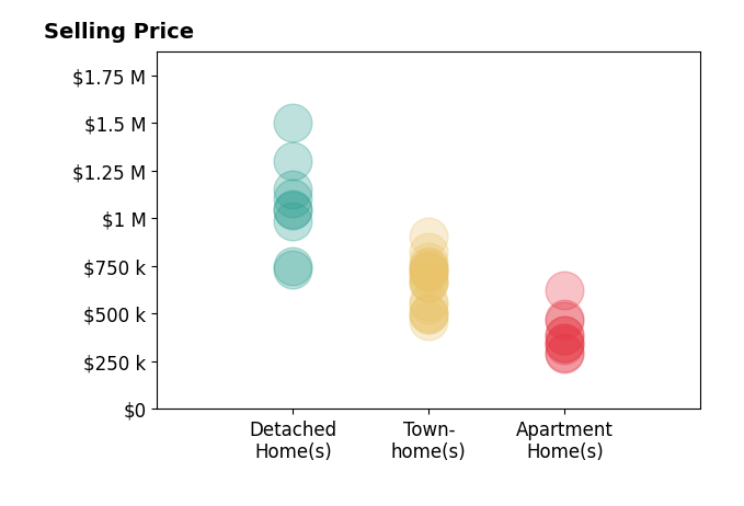 Cindy Schneider's sold homes include apartment homes from $292K to $625K, townhomes from $460K to $905K, detached homes from $735K to $1.5M.