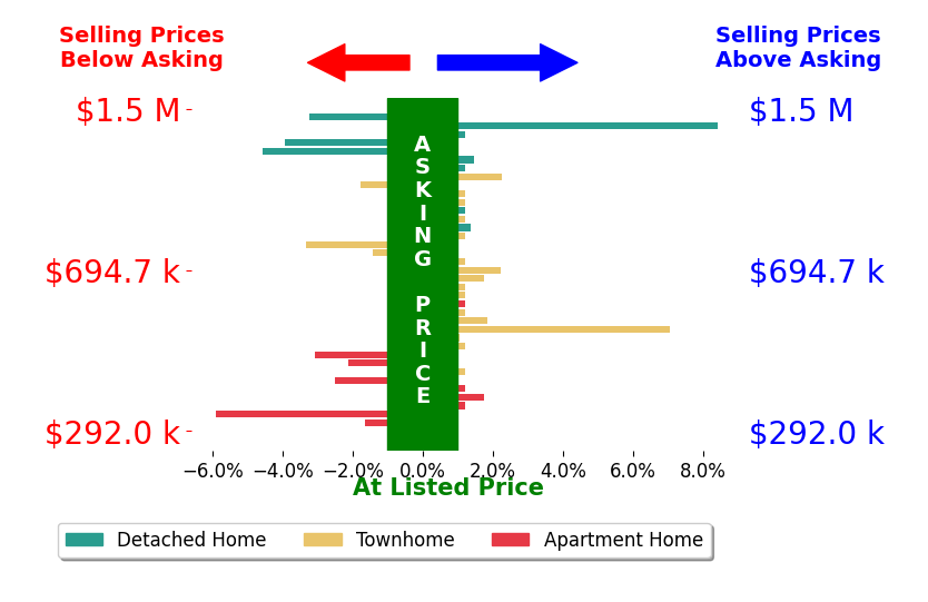 Cindy Schneider's sold homes closed 0.2% below asking on average, with 10 homes above, 12 below, and 16 at asking price.
