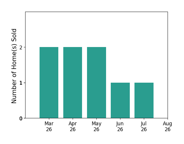 Jason Schneider sold 2 homes in March 2026, 2 homes in April 2026, 2 homes in May 2026, 1 home in June 2026, 1 home in July 2026, for a total of 8 homes.