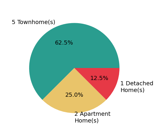 Jason Schneider sold 1 detached home, 5 townhomes, 2 apartment homes.