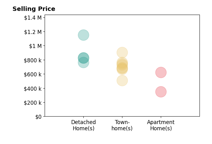 Jason Schneider's sold homes include townhomes from $508K to $905K, apartment homes from $350K to $625K, detached homes at $1.1M.