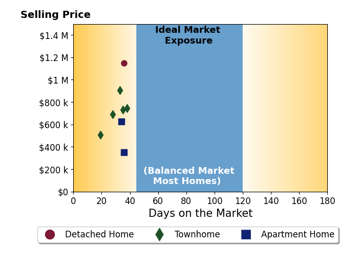 Jason Schneider's sold homes were on the market for an average of 32 days, ranging from 19 to 38 days, with an average sold price of $713K.