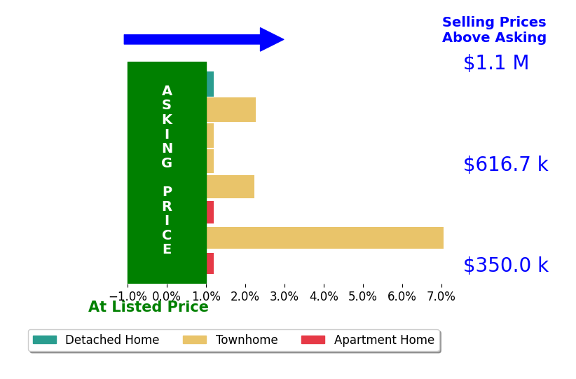 Jason Schneider's sold homes closed 1.5% above asking on average, with 3 homes above, 0 below, and 5 at asking price.