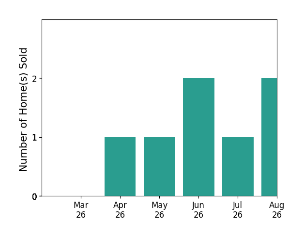 Heidi Burkhardt sold 1 home in April 2026, 1 home in May 2026, 2 homes in June 2026, 1 home in July 2026, for a total of 5 homes.