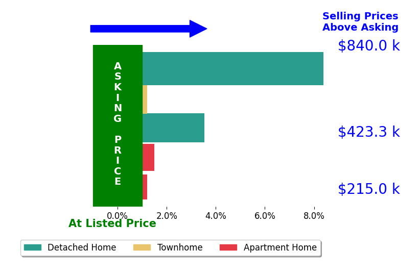 Heidi Burkhardt's sold homes closed 2.7% above asking on average, with 3 homes above, 0 below, and 2 at asking price.