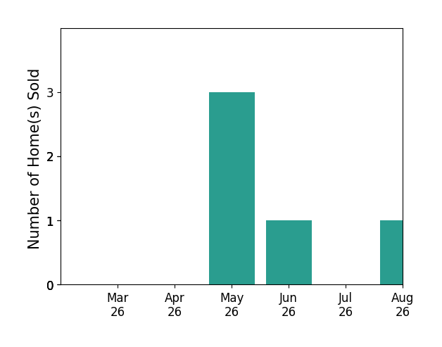 Frank Schofield sold 3 homes in May 2026, 1 home in June 2026, for a total of 4 homes.