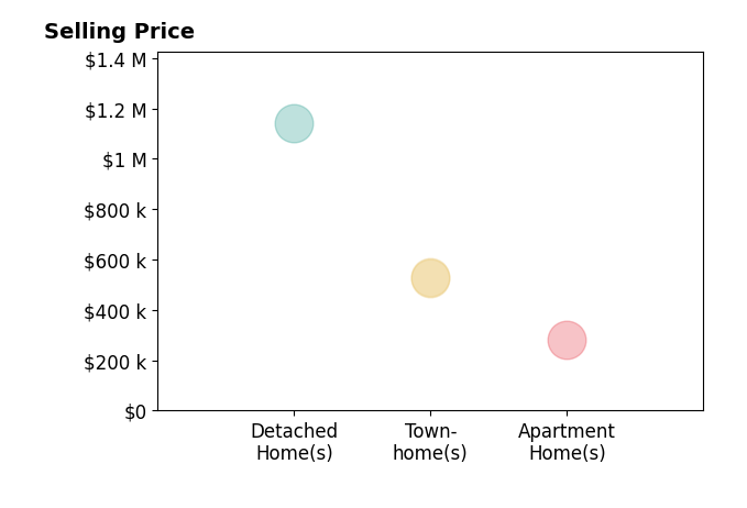 Frank Schofield's sold homes include detached homes at $1.1M, townhomes from $525K to $530K, apartment homes at $280K.