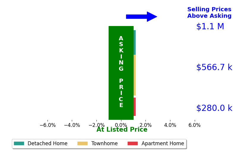 Frank Schofield's sold homes closed 0.1% below asking on average, with 0 homes above, 0 below, and 4 at asking price.