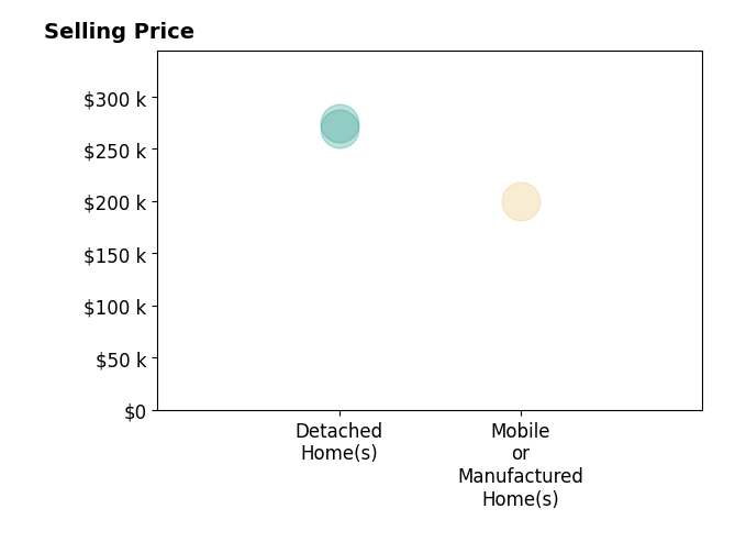 Ella McDonald's sold homes include detached homes from $270K to $275K, mobile or manufactured homes at $200K.