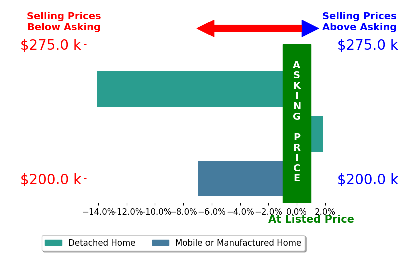 Ella McDonald's sold homes closed 6.4% below asking on average, with 1 homes above, 2 below, and 0 at asking price.