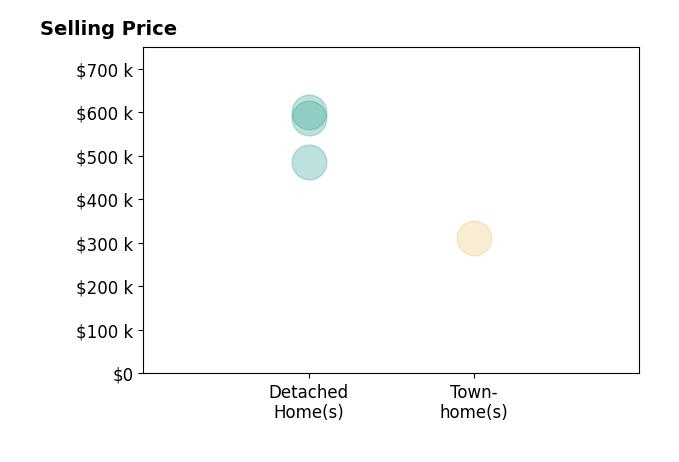 Janelle McGill's sold homes include detached homes from $485K to $600K, townhomes at $311K.