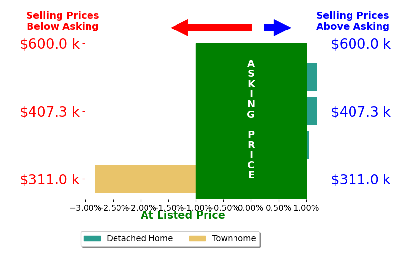 Janelle McGill's sold homes closed 0.4% below asking on average, with 1 homes above, 1 below, and 2 at asking price.