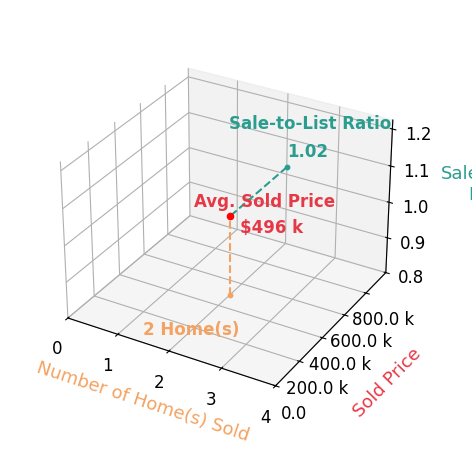 Heather Hammons sold 1 homes with an average sold price of $515K and an average sale-to-list ratio of 103.2%.
