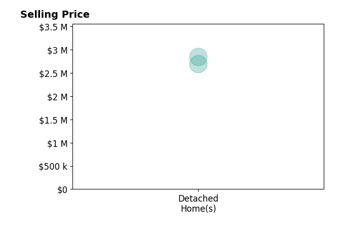 Heather Gerard's sold homes include detached homes from $2.7M to $2.8M.