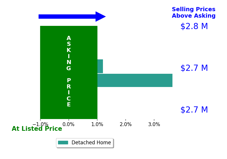 Heather Gerard's sold homes closed 1.8% above asking on average, with 1 homes above, 0 below, and 1 at asking price.