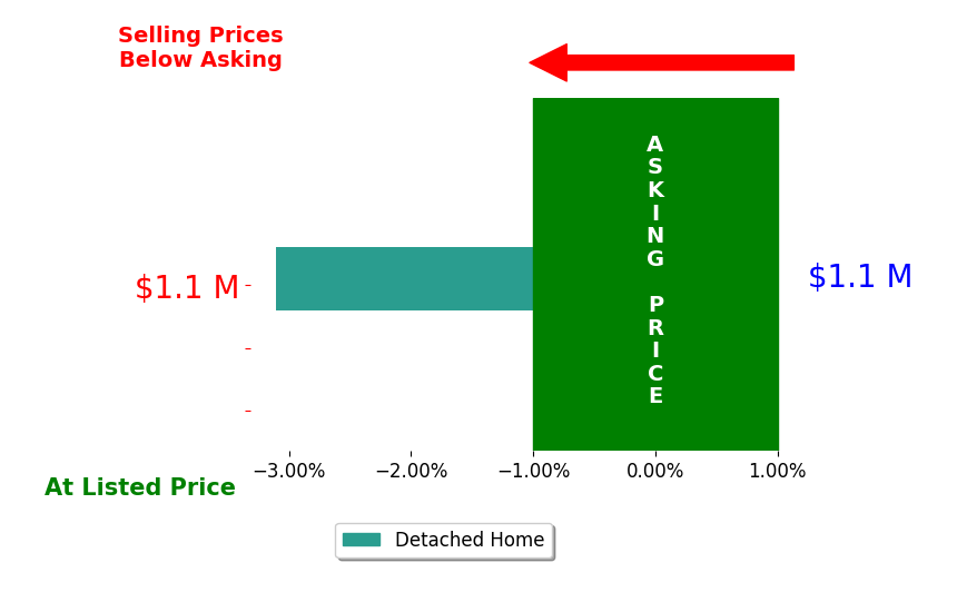 Judith Pfeifer's sold homes closed 3.1% below asking on average, with 0 homes above, 1 below, and 0 at asking price.