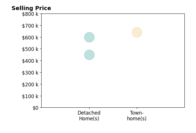 Jo Jewell's sold homes include townhomes at $640K, detached homes at $600K.