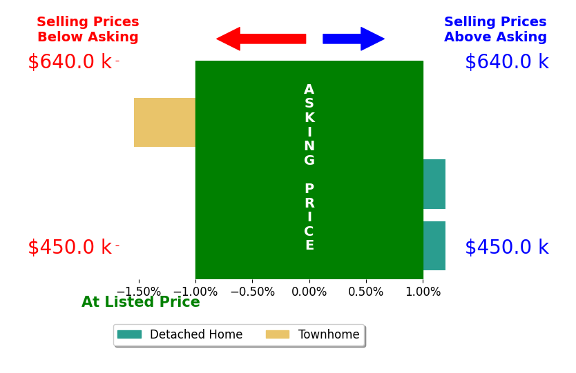 Jo Jewell's sold homes closed 0.8% below asking on average, with 0 homes above, 1 below, and 1 at asking price.