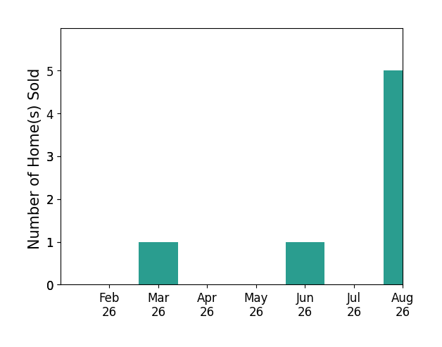 Emily Mack sold 1 home in March 2026, 1 home in June 2026, 5 homes in August 2026, for a total of 7 homes.