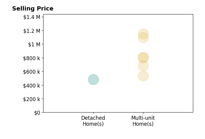 Emily Mack's sold homes include multi-unit homes from $535K to $1.1M, detached homes at $480K.