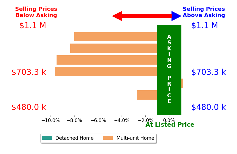Emily Mack's sold homes closed 5.6% below asking on average, with 0 homes above, 6 below, and 1 at asking price.