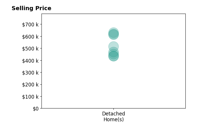 Alycia Martinez's sold homes include detached homes from $435K to $630K.