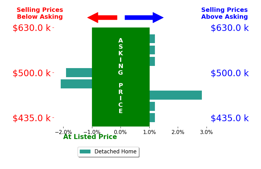 Alycia Martinez's sold homes closed 0.3% below asking on average, with 1 homes above, 2 below, and 5 at asking price.