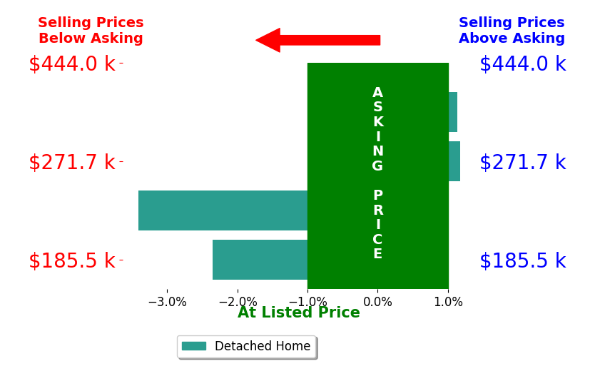Dionne Liggett's sold homes closed 0.9% below asking on average, with 2 homes above, 2 below, and 0 at asking price.