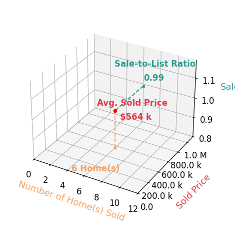 David W Powell sold 6 homes with an average sold price of $564K and an average sale-to-list ratio of 98.6%.