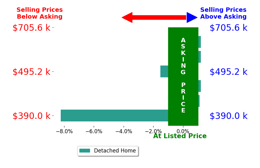 Lisa Powell's sold homes closed 1.4% below asking on average, with 1 homes above, 2 below, and 3 at asking price.