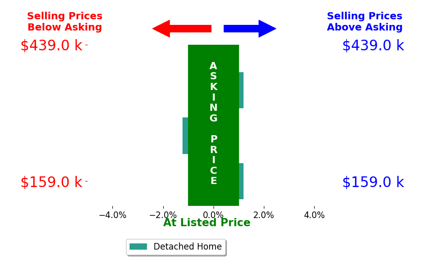 Bar chart comparing asking price vs selling price for Nancy Little Lewis