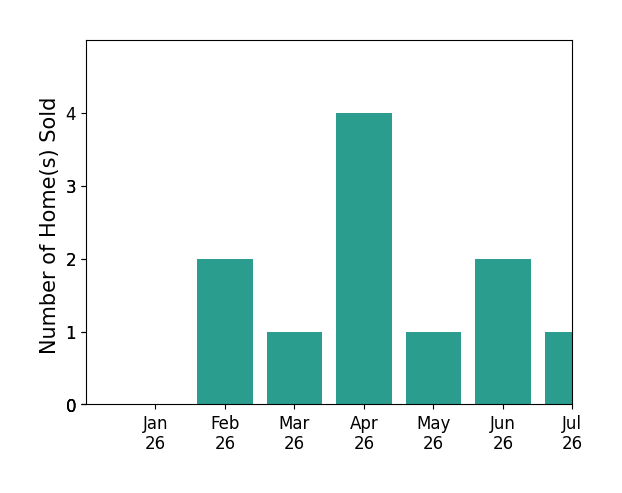 Bar chart of total home sales by Pamela Shemet over the past 12 months