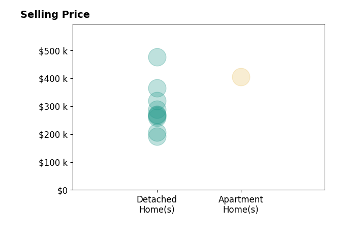 Histogram of home sales price ranges for Pamela Shemet